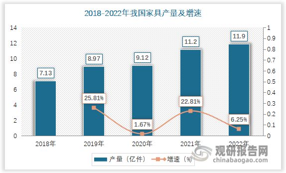 leyucom乐鱼官网官方网站,我国家具制造行业现状分析 定