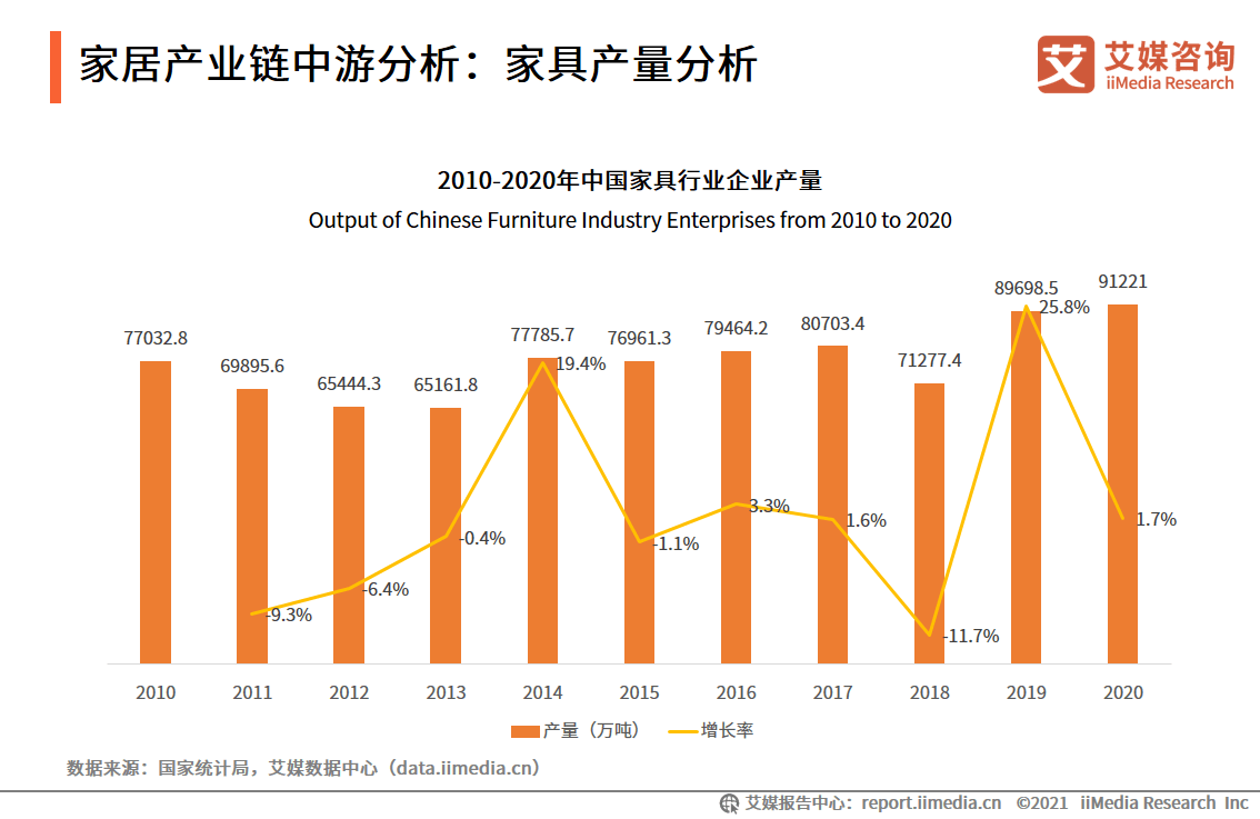 乐鱼网,家具行业数据分析：2020年中国家具行业企业产量为9