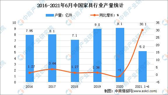 乐鱼体育手机APP下载,2021年上半年中国家具行业运行情况