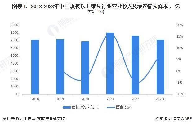 乐鱼体育下载,2024年中国家具行业市场规模及发展趋势前景分