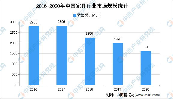 乐鱼体育官方,2020年家具行业运行情况回顾及2021年发展