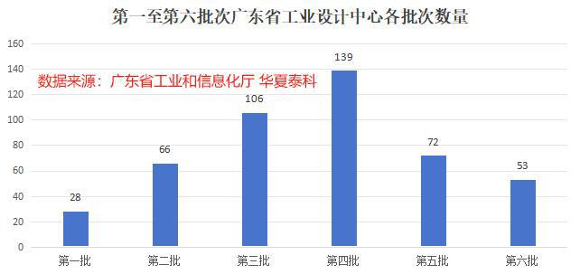 乐鱼官网入口,第一至第六批次464家广东省工业设计中心分析报