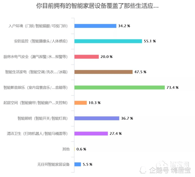 乐鱼app下载,2020年底这些智能家居产品最受欢迎！还不赶