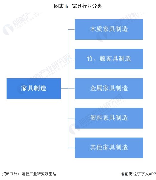 乐鱼体育app,预见2022：《2022年中国家具行业全景图