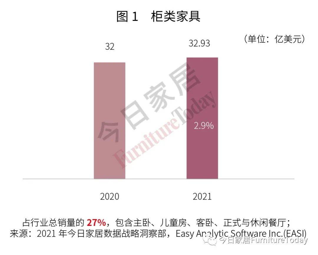 乐鱼体育APP登录入口,重磅！床垫销售猛增88%！美国家具各