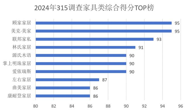 乐鱼体育,315服务调查家具篇： 顾家家居、美克·美家、联邦