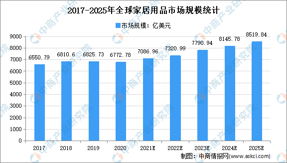 leyu体育,2022年全球家居用品市场规模及发展趋势预测分