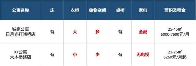 乐鱼官网入口,实探 长租公寓的痛让定制家具来医