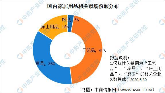 leyu官网,2020年中国家居用品细分行业市场份额分析：家