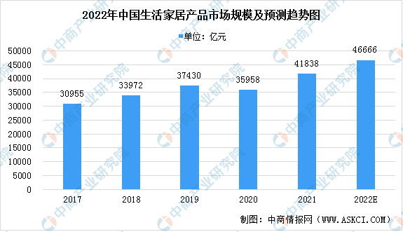 乐鱼官方网站入口,2022年中国生活家居产品市场规模预测分析