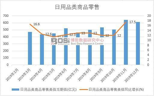 乐鱼体育app,2019年中国日用品类商品零售月度统计