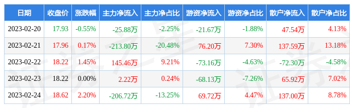 乐鱼体育官方,本周盘点（220-224）：中源家居周涨327