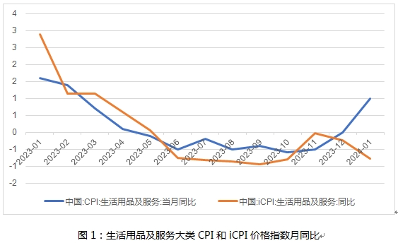 leyu官网,iCPI大类观察｜2023年iCPI生活用品及