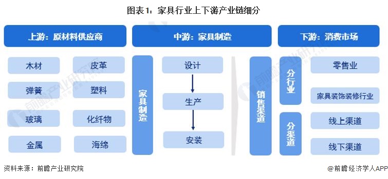 乐鱼体育APP登录入口,【干货】2023年家具行业产业链全景